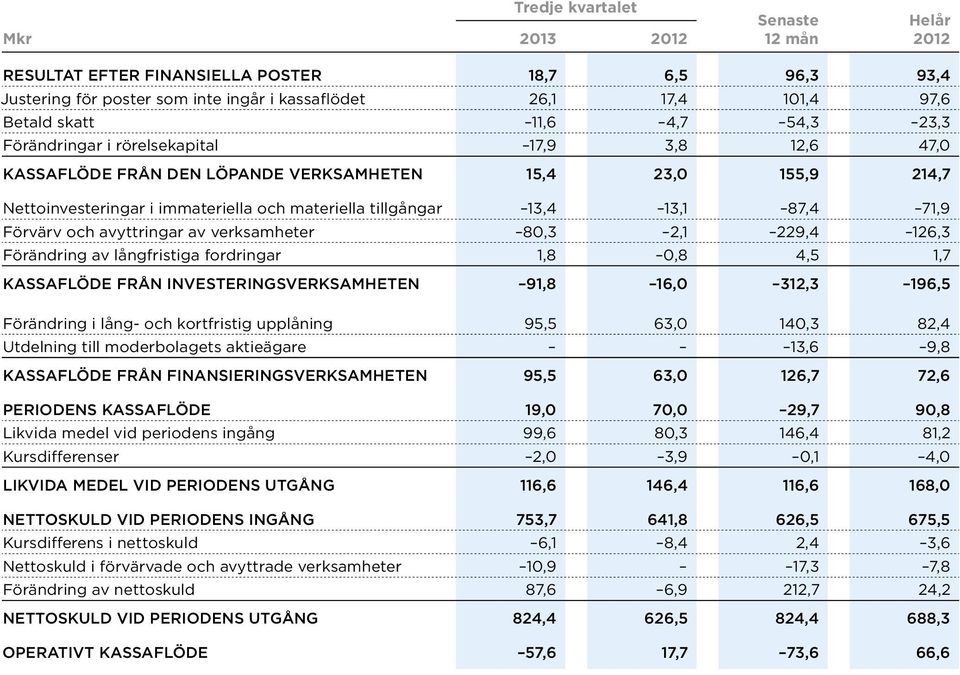 Förvärv och avyttringar av verksamheter 80,3 2,1 229,4 126,3 Förändring av långfristiga fordringar 1,8 0,8 4,5 1,7 Kassaflöde från investeringsverksamheten 91,8 16,0 312,3 196,5 Förändring i lång-