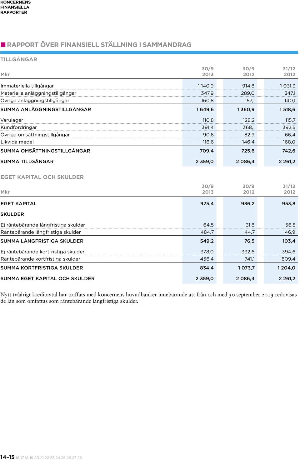 omsättningstillgångar 90,6 82,9 66,4 Likvida medel 116,6 146,4 168,0 Summa omsättningstillgångar 709,4 725,6 742,6 Summa tillgångar 2 359,0 2 086,4 2 261,2 eget kapital och skulder Mkr 30/9 2013 30/9