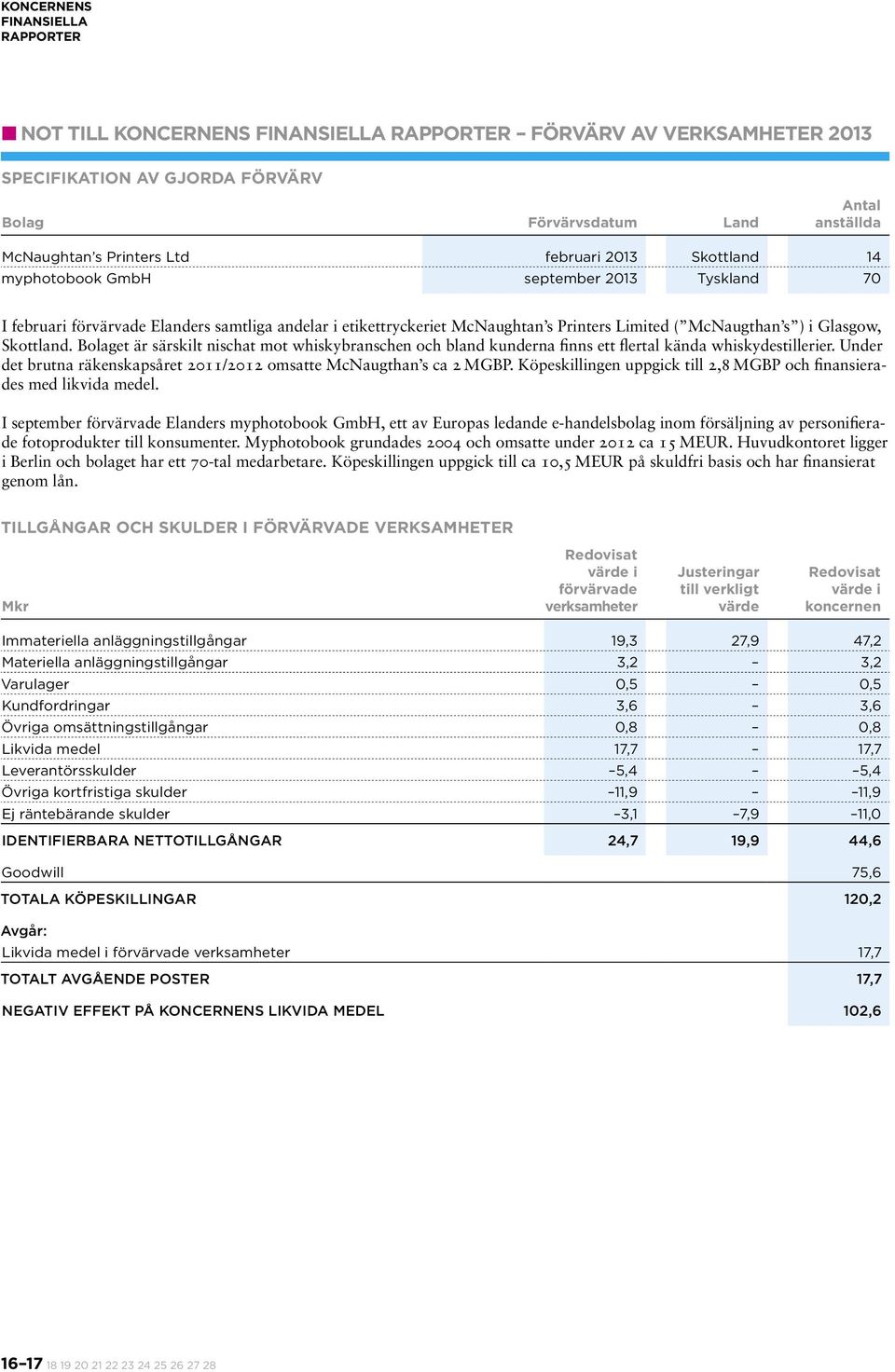 Skottland. Bolaget är särskilt nischat mot whiskybranschen och bland kunderna finns ett flertal kända whiskydestillerier. Under det brutna räkenskapsåret 2011/ omsatte McNaugthan s ca 2 MGBP.