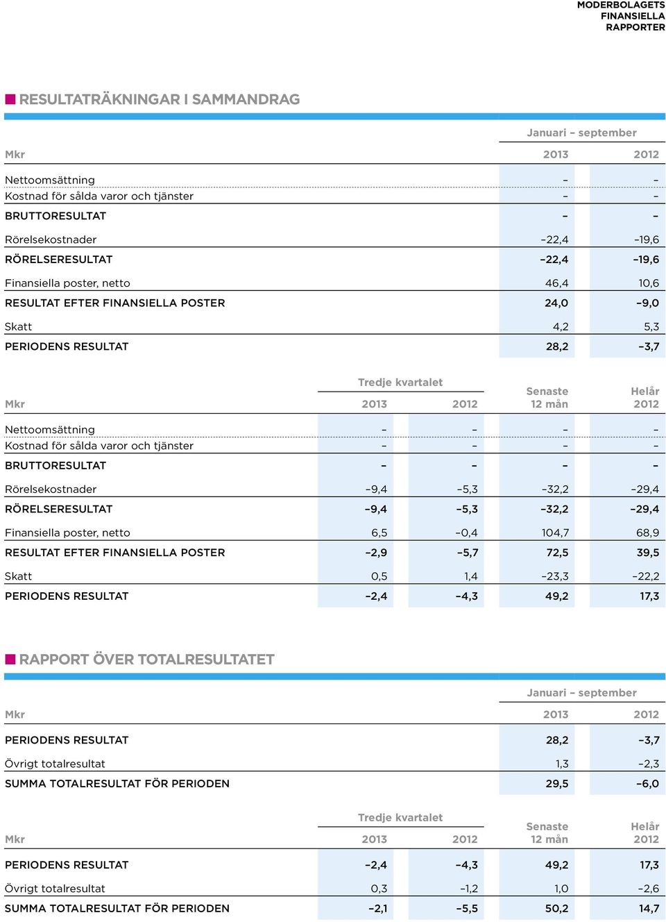 Nettoomsättning Kostnad för sålda varor och tjänster Bruttoresultat Rörelsekostnader 9,4 5,3 32,2 29,4 Rörelseresultat 9,4 5,3 32,2 29,4 Finansiella poster, netto 6,5 0,4 104,7 68,9 Resultat efter