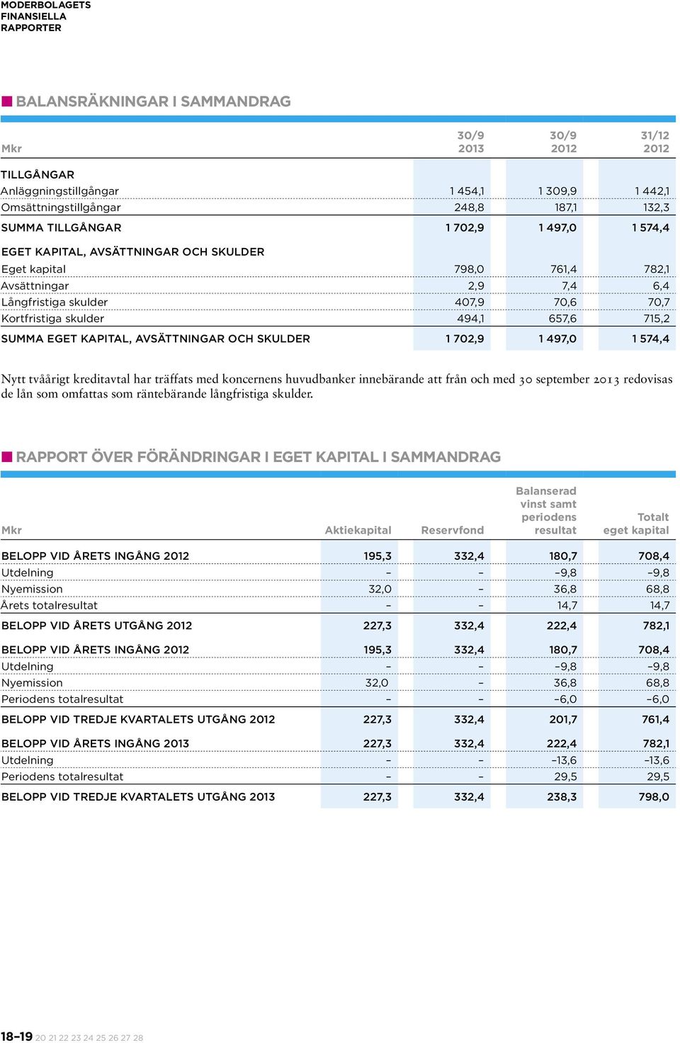 715,2 Summa eget kapital, avsättningar och skulder 1 702,9 1 497,0 1 574,4 Nytt tvåårigt kreditavtal har träffats med koncernens huvudbanker innebärande att från och med 30 september 2013 redovisas