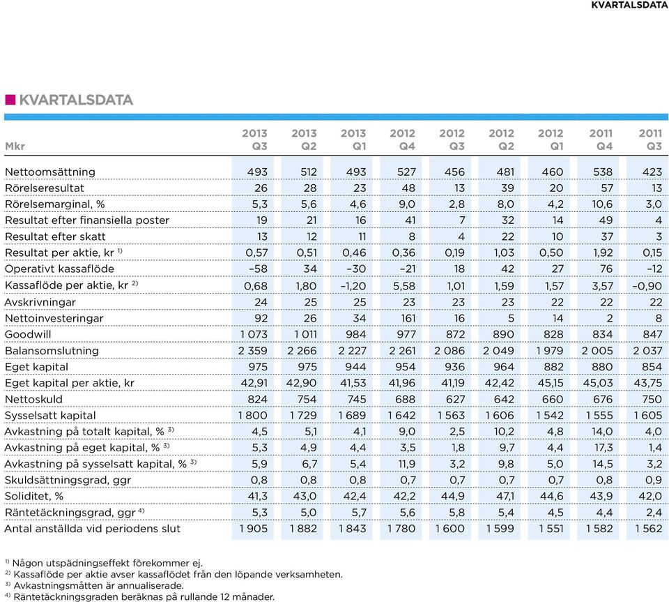 1,92 0,15 Operativt kassaflöde 58 34 30 21 18 42 27 76 12 Kassaflöde per aktie, kr 2) 0,68 1,80 1,20 5,58 1,01 1,59 1,57 3,57 0,90 Avskrivningar 24 25 25 23 23 23 22 22 22 Nettoinvesteringar 92 26 34