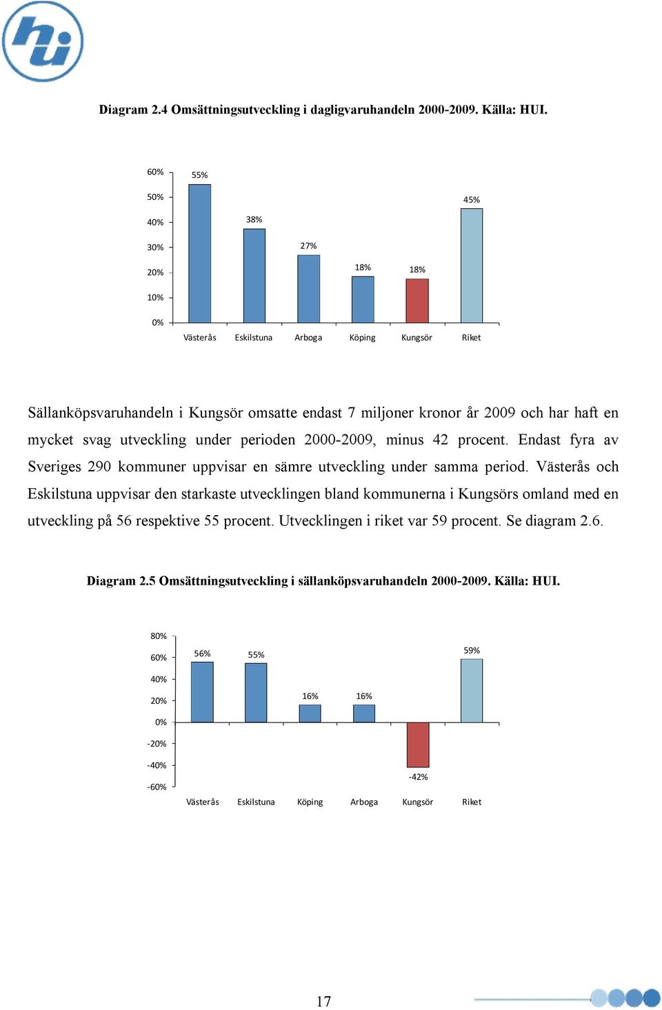 utveckling under perioden 2000-2009, minus 42 procent. Endast fyra av Sveriges 290 kommuner uppvisar en sämre utveckling under samma period.