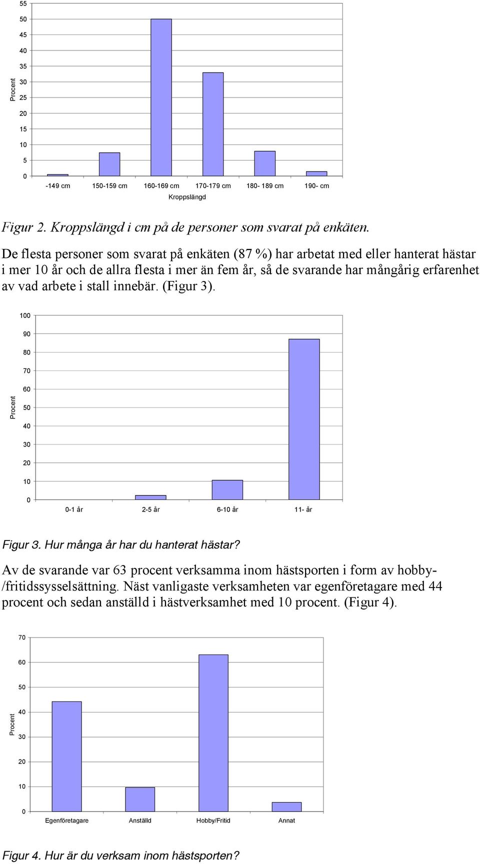 innebär. (Figur 3). 1 9 8 7 6 5 4 2 1-1 år 2-5 år 6-1 år 11- år Figur 3. Hur många år har du hanterat hästar?