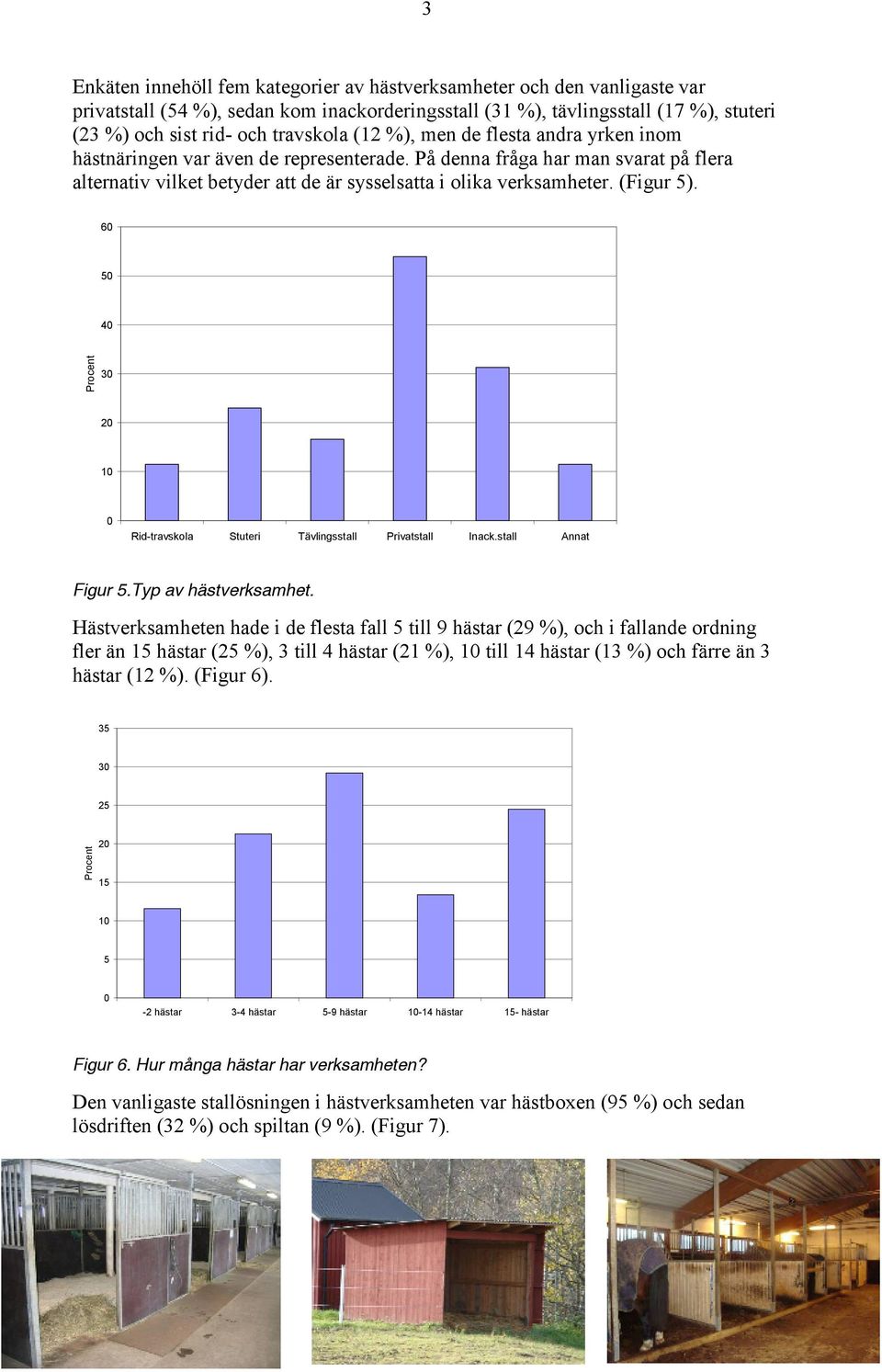 6 5 4 2 1 Rid-travskola Stuteri Tävlingsstall Privatstall Inack.stall Annat Figur 5.Typ av hästverksamhet.