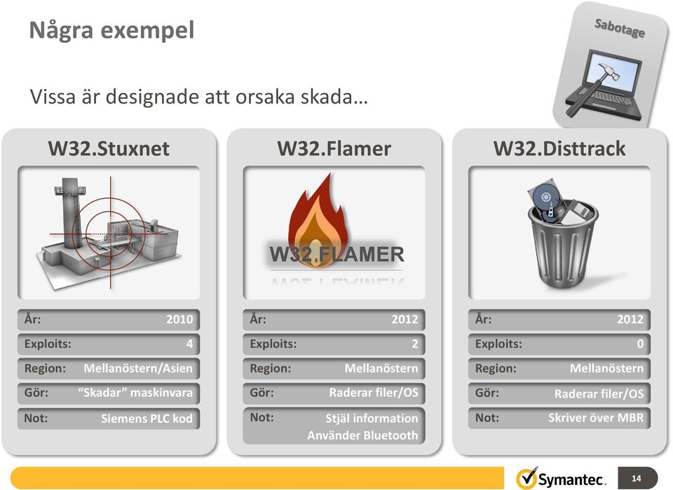 Not: Siemens PLC kod År: 2012 Exploits: Region: Gör: Not: 2 Mellanöstern Raderar filer/os Stjäl