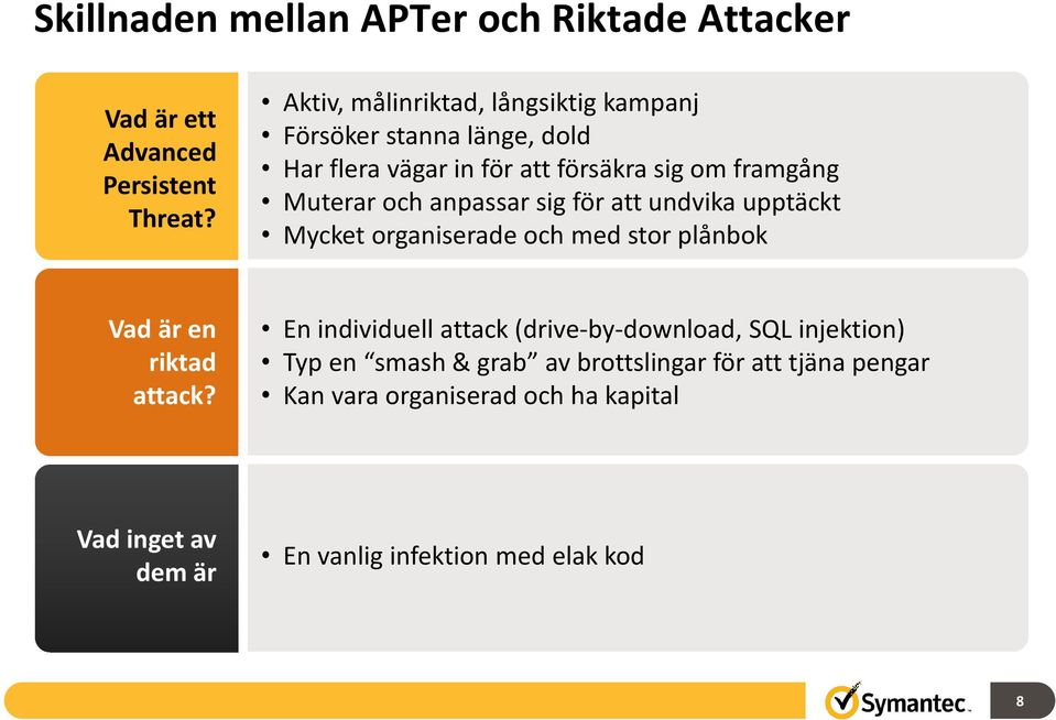 anpassar sig för att undvika upptäckt Mycket organiserade och med stor plånbok Vad är en riktad attack?