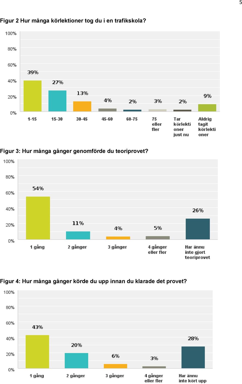 Figur 3: Hur många gånger genomförde du