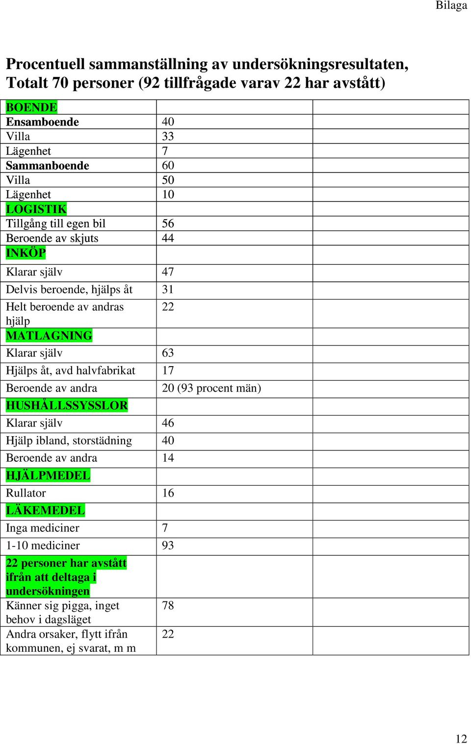 åt, avd halvfabrikat 17 Beroende av andra 20 (93 procent män) HUSHÅLLSSYSSLOR Klarar själv 46 Hjälp ibland, storstädning 40 Beroende av andra 14 HJÄLPMEDEL Rullator 16 LÄKEMEDEL Inga