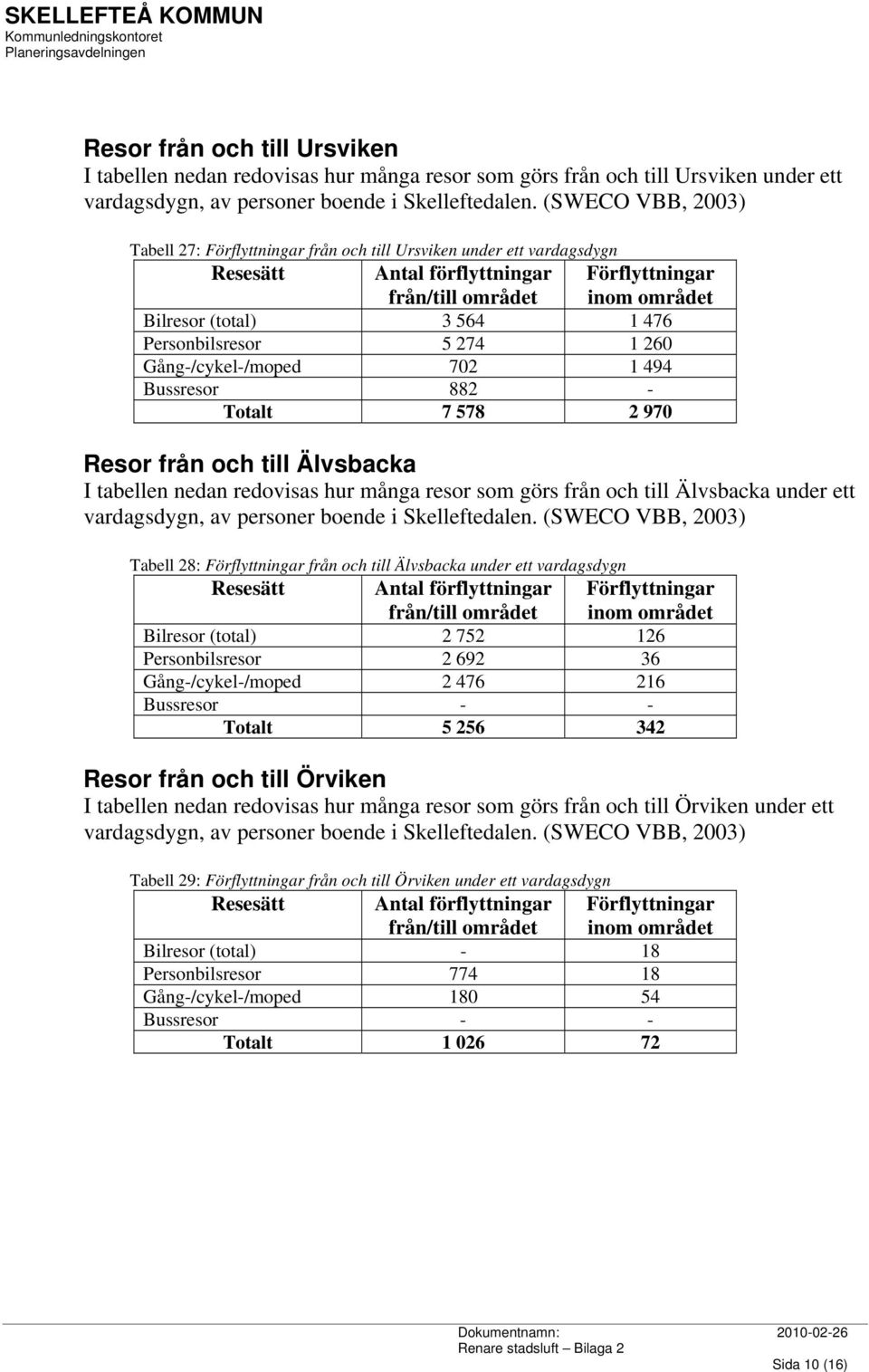 under ett Tabell 28: från och till Älvsbacka under ett vardagsdygn Bilresor (total) 2 752 126 Personbilsresor 2 692 36 Gång-/cykel-/moped 2 476 216 Totalt 5 256 342 Resor från och till Örviken I