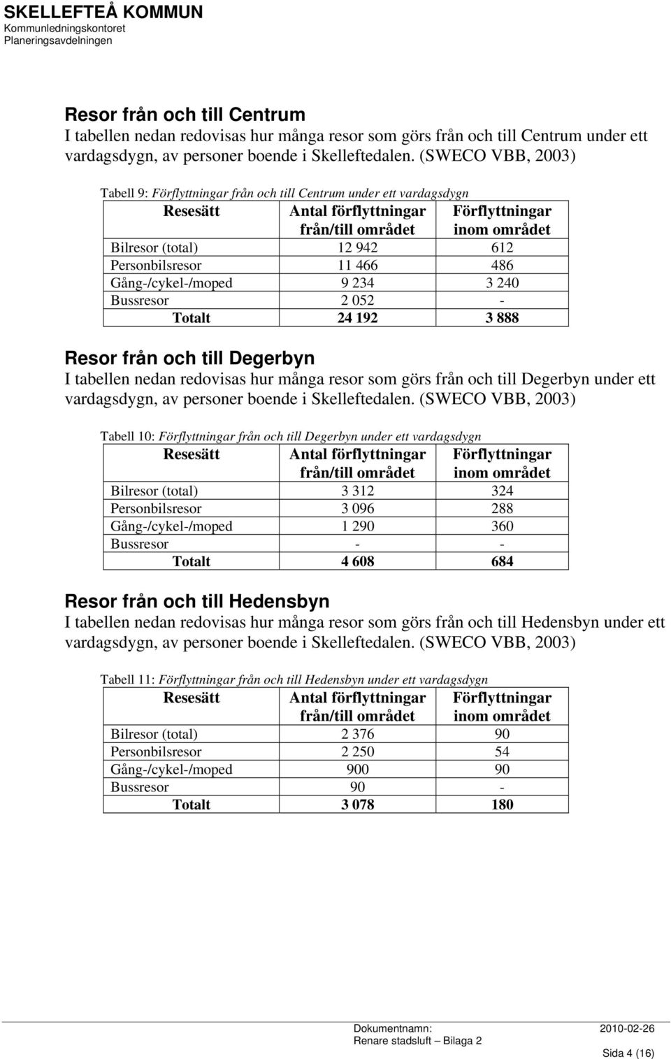 under ett Tabell 10: från och till Degerbyn under ett vardagsdygn Bilresor (total) 3 312 324 Personbilsresor 3 096 288 Gång-/cykel-/moped 1 290 360 Totalt 4 608 684 Resor från och till Hedensbyn I