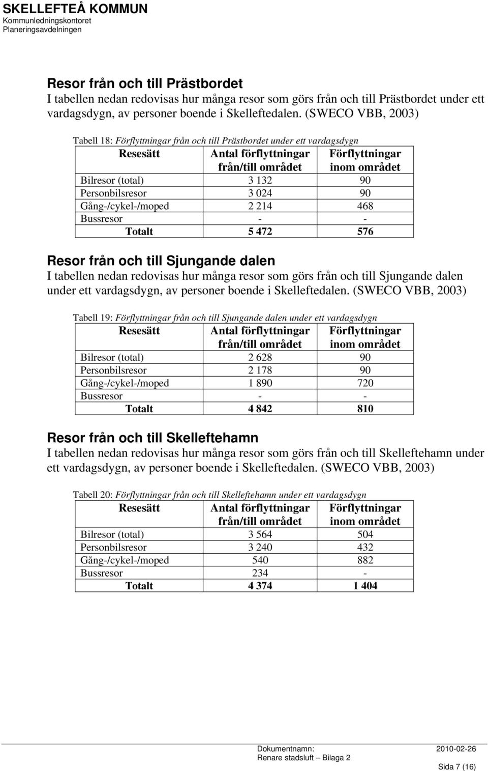 under ett Tabell 19: från och till Sjungande dalen under ett vardagsdygn Bilresor (total) 2 628 90 Personbilsresor 2 178 90 Gång-/cykel-/moped 1 890 720 Totalt 4 842 810 Resor från och till