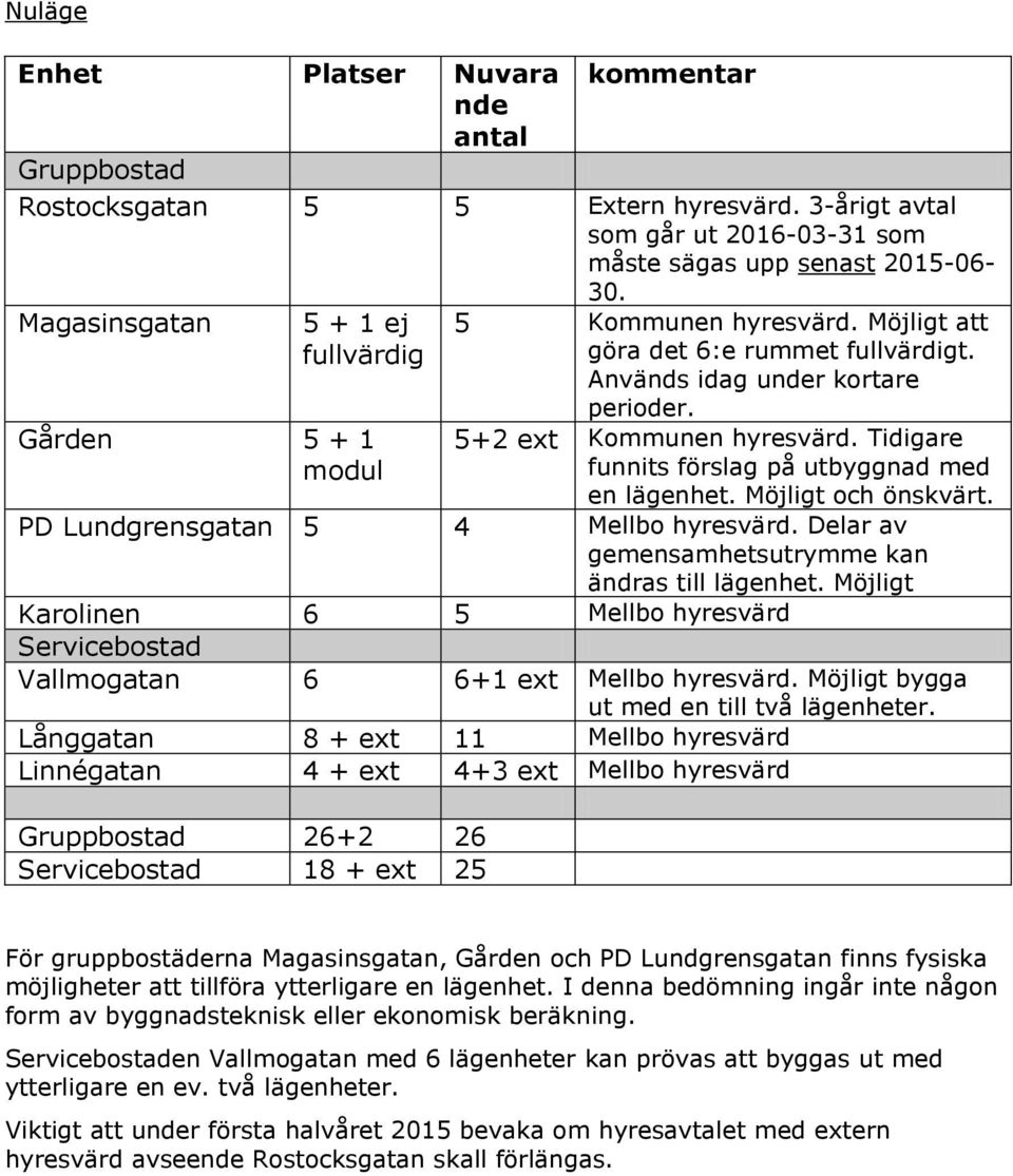 Används idag under kortare perioder. 5+2 ext Kommunen hyresvärd. Tidigare funnits förslag på utbyggnad med en lägenhet. Möjligt och önskvärt. PD Lundgrensgatan 5 4 Mellbo hyresvärd.