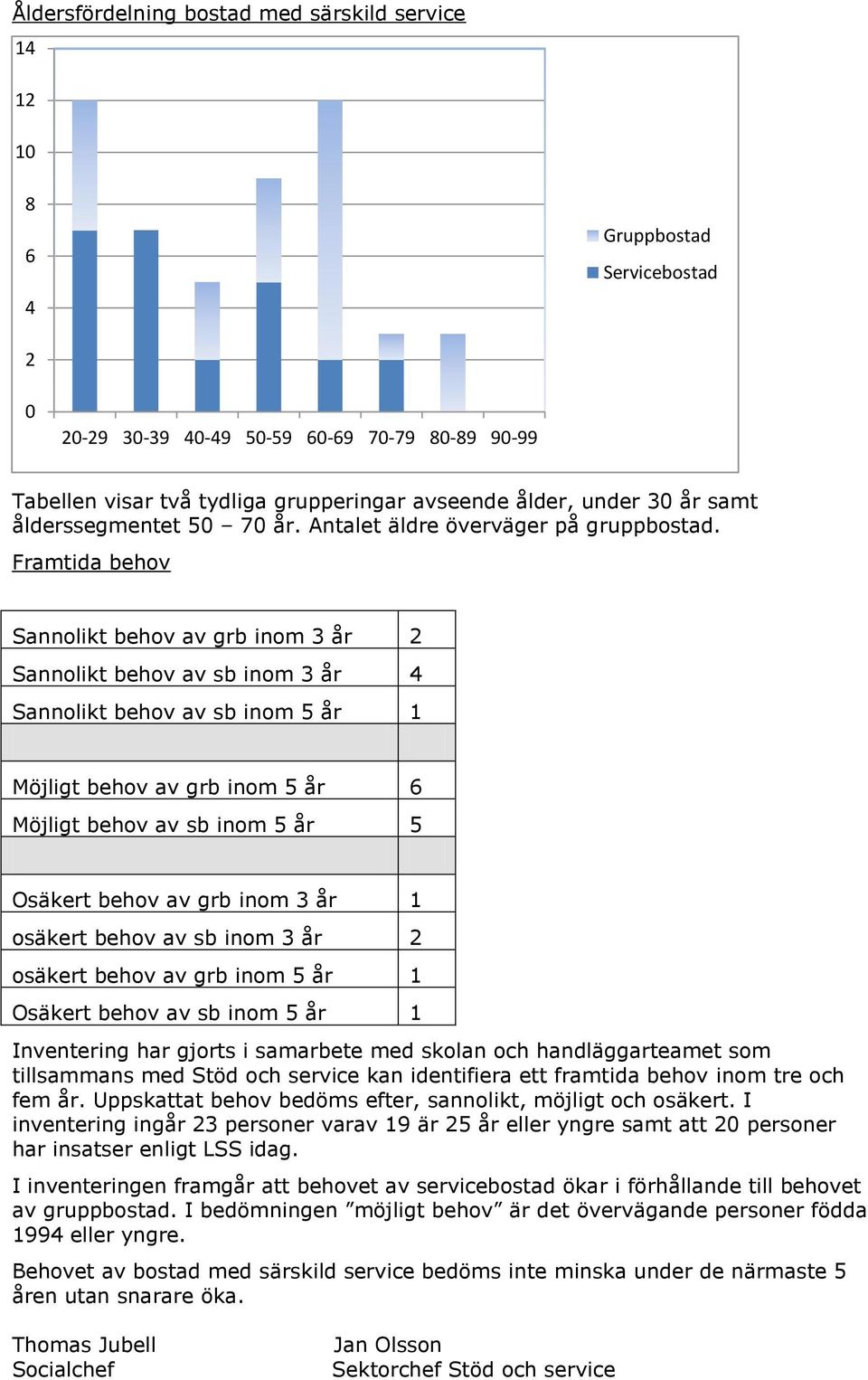 Framtida behov Sannolikt behov av grb inom 3 år 2 Sannolikt behov av sb inom 3 år 4 Sannolikt behov av sb inom 5 år 1 Möjligt behov av grb inom 5 år 6 Möjligt behov av sb inom 5 år 5 Osäkert behov av