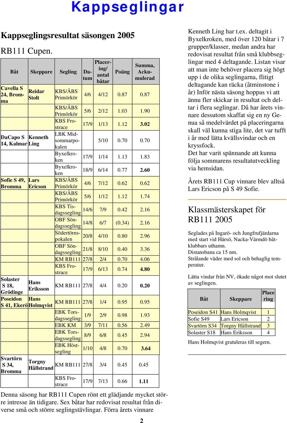 Placering/ antal båtar Poäng Summa, Ackumulerad 4/6 4/12 0.87 0.87 KBS/ÅBS Primörkör 5/6 2/12 1.03 1.90 KBS Frostrace 17/9 1/13 1.12 3.02 LBK Midsommarpokalen 5/10 0.70 0.70 Byxelkroken 17/9 1/14 1.