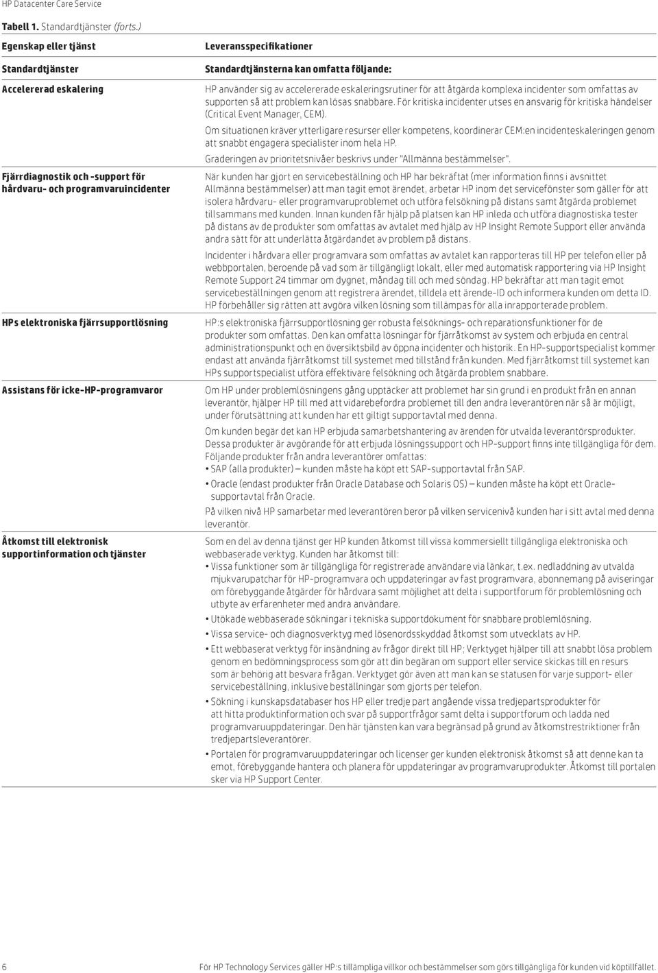 elektronisk supportinformation och tjänster Standardtjänsterna kan omfatta följande: HP använder sig av accelererade eskaleringsrutiner för att åtgärda komplexa incidenter som omfattas av supporten