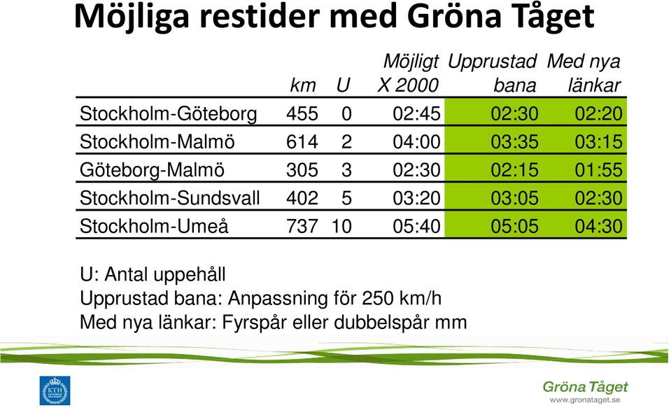 305 3 02:30 02:15 01:55 Stockholm-Sundsvall 402 5 03:20 03:05 02:30 Stockholm-Umeå 737 10 05:40