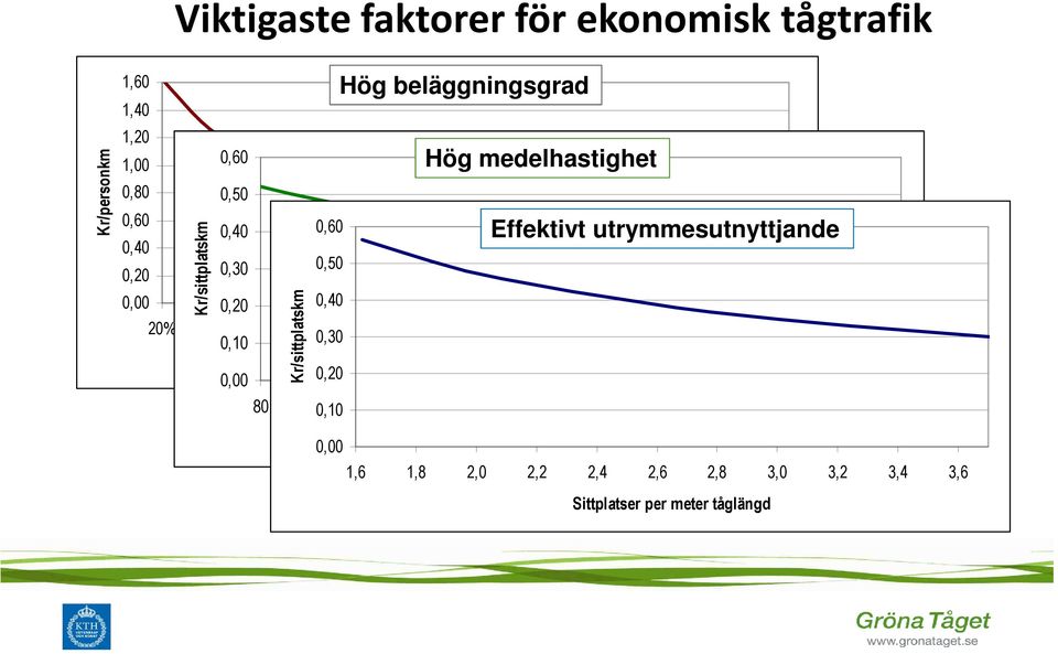 Beläggningsgrad 0,00 0,20 Kr/sittplatskm Kr/sittplatskm Effektivt utrymmesutnyttjande 80 900,10 100 110 120 130 140