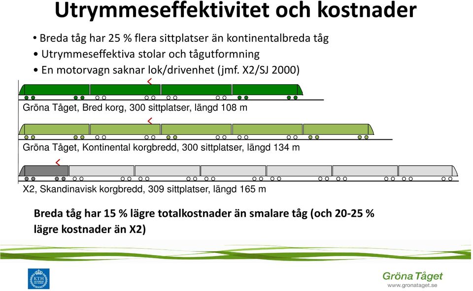 X2/SJ 2000) Gröna Tåget, Bred korg, 300 sittplatser, längd 108 m Gröna Tåget, Kontinental korgbredd, 300