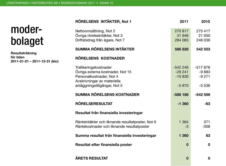 Övriga externa kostnader, Not 15-29 241-9 883 Personalkostnader, Not 4-10 830-9 271 Avskrivningar av materiella anläggningstillgångar, Not 5-5 870-5 536 SUMMA RÖRELSENS KOSTNADER -588 188-542 566