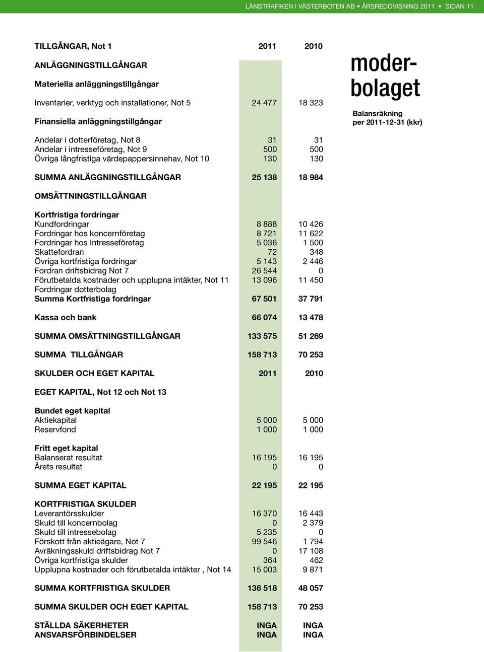 värdepappersinnehav, Not 10 130 130 SUMMA ANLÄGGNINGSTILLGÅNGAR 25 138 18 984 OMSÄTTNINGSTILLGÅNGAR Kortfristiga fordringar Kundfordringar 8 888 10 426 Fordringar hos koncernföretag 8 721 11 622