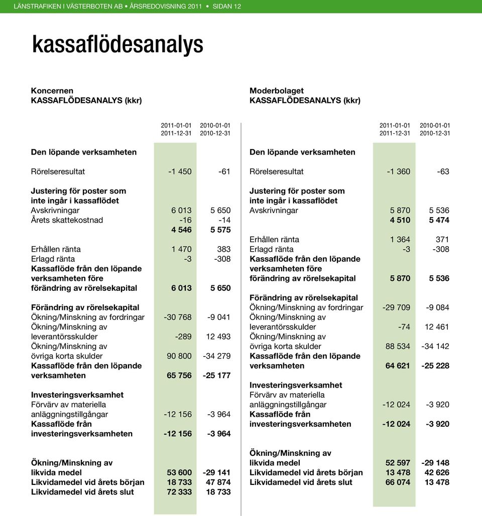 ränta 1 470 383 Erlagd ränta -3-308 Kassaflöde från den löpande verksamheten före förändring av rörelsekapital 6 013 5 650 Förändring av rörelsekapital Ökning/Minskning av fordringar -30 768-9 041