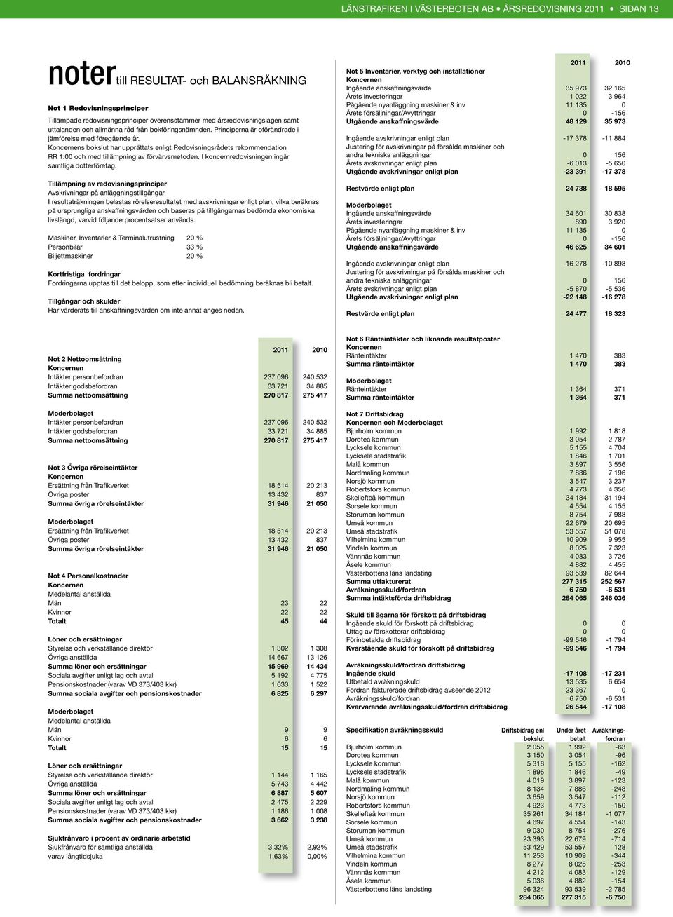 s bokslut har upprättats enligt Redovisningsrådets rekommendation RR 1:00 och med tillämpning av förvärvsmetoden. I koncernredovisningen ingår samtliga dotterföretag.