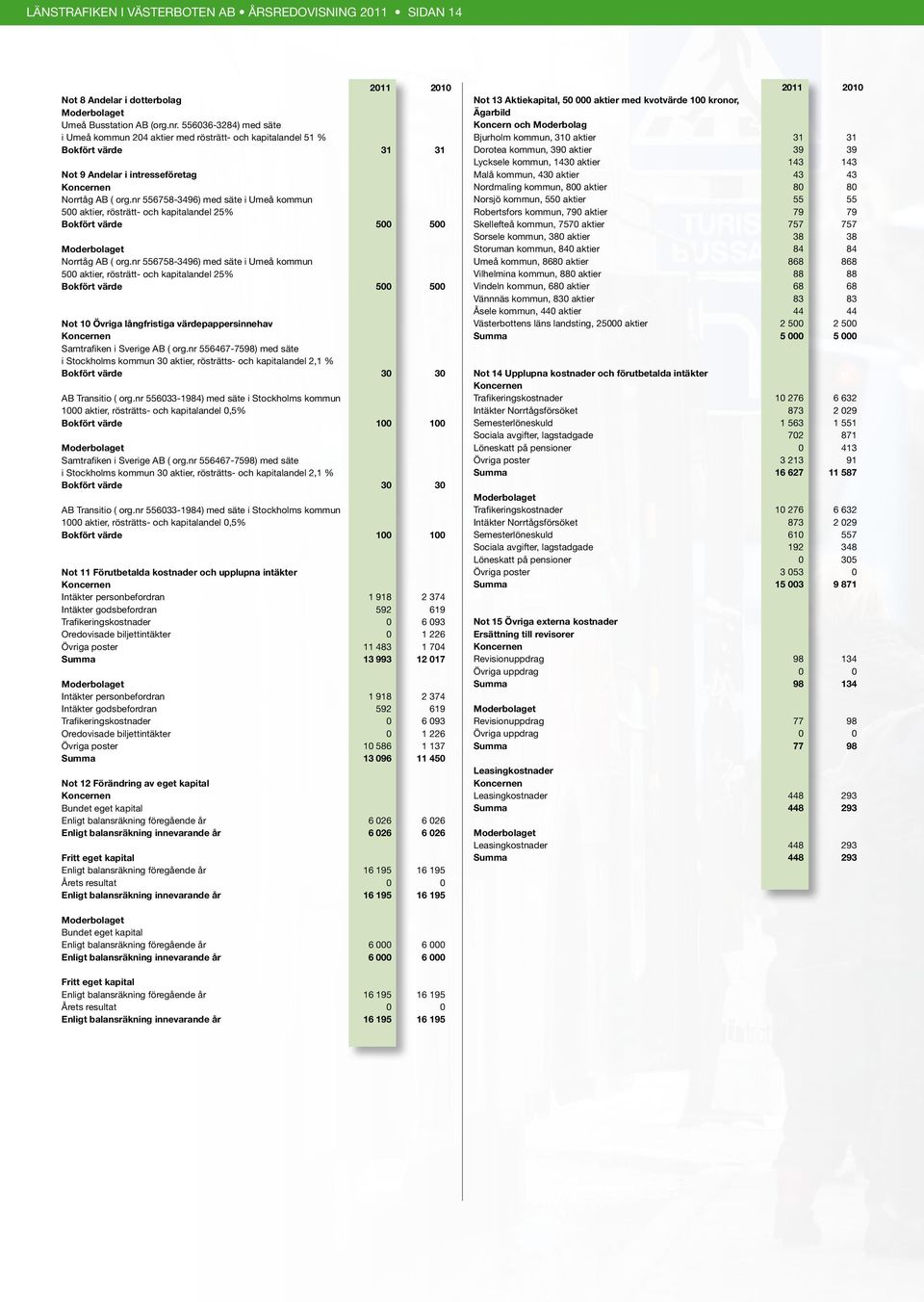 nr 556758-3496) med säte i Umeå kommun 500 aktier, rösträtt- och kapitalandel 25% Bokfört värde 500 500 Norrtåg AB ( org.