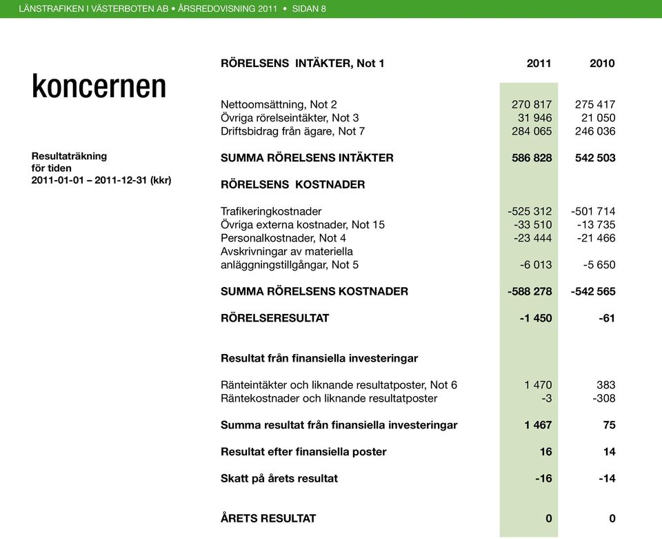 externa kostnader, Not 15-33 510-13 735 Personalkostnader, Not 4-23 444-21 466 Avskrivningar av materiella anläggningstillgångar, Not 5-6 013-5 650 SUMMA RÖRELSENS KOSTNADER -588 278-542 565