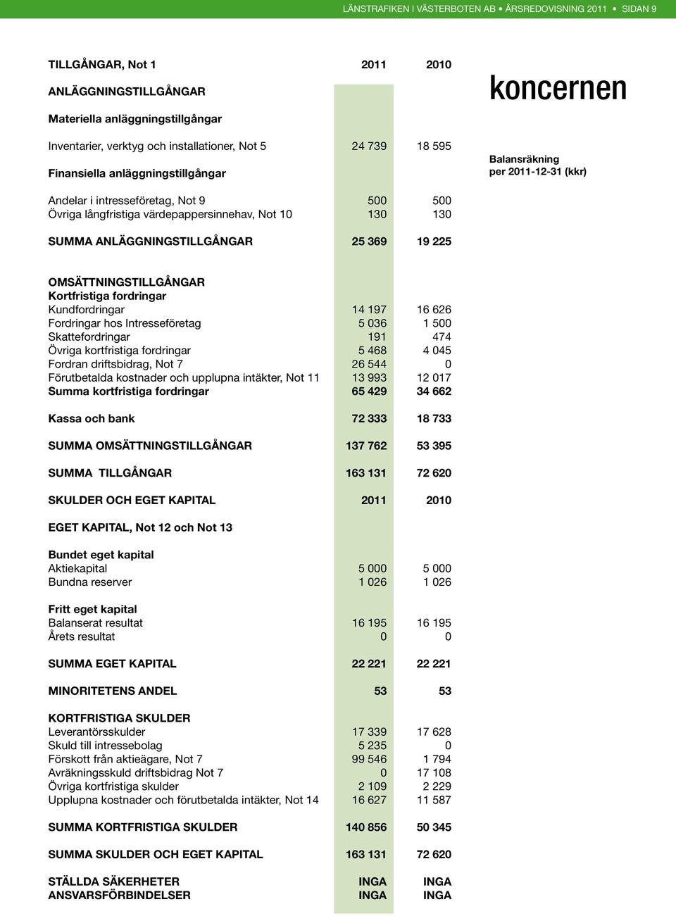 ANLÄGGNINGSTILLGÅNGAR 25 369 19 225 OMSÄTTNINGSTILLGÅNGAR Kortfristiga fordringar Kundfordringar 14 197 16 626 Fordringar hos Intresseföretag 5 036 1 500 Skattefordringar 191 474 Övriga kortfristiga