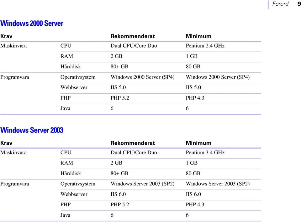 5.0 IIS 5.0 PHP PHP 5.2 PHP 4.3 Java 6 6 Windows Server 2003 Krav Rekommenderat Minimum Maskinvara CPU Dual CPU/Core Duo Pentium 3.