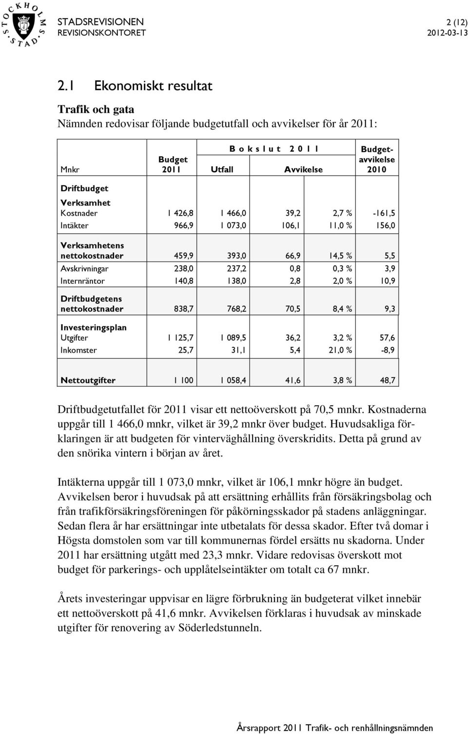 Verksamhet Kostnader 1 426,8 1 466,0 39,2 2,7 % -161,5 Intäkter 966,9 1 073,0 106,1 11,0 % 156,0 Verksamhetens nettokostnader 459,9 393,0 66,9 14,5 % 5,5 Avskrivningar 238,0 237,2 0,8 0,3 % 3,9