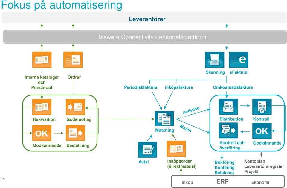 Godsmottag Distribution Kontroll Matching Godkännande Beställning Kontroll och överföring Godkännande