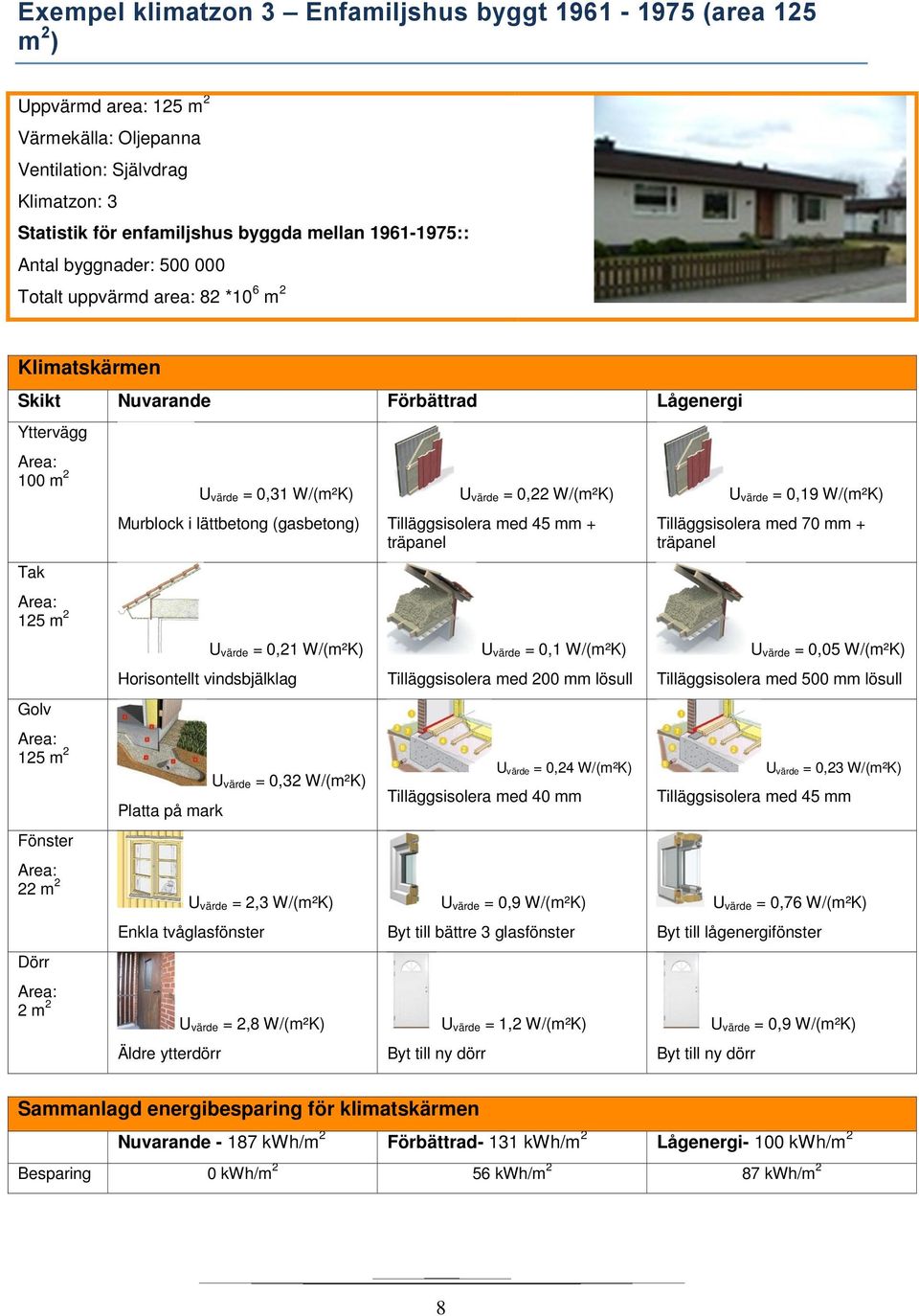 Horisontellt vindsbjälklag 125 m 2 U värde = 0,32 W/(m²K) Fönster Platta på mark 22 m 2 U värde = 2,3 W/(m²K) Dörr Enkla tvåglasfönster 2 m 2 U värde = 2,8 W/(m²K) Äldre ytterdörr U värde = 0,22