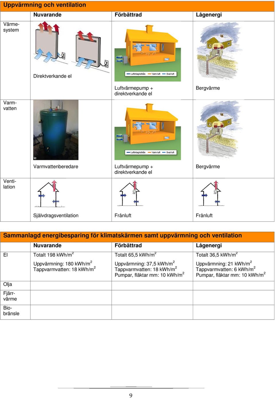 Värmesystem Varmvatten Ventilation Biobränsle Uppvärmning: 180 kwh/m 2 Tappvarmvatten: 18 kwh/m 2 Totalt 65,5 kwh/m 2 Uppvärmning: 37,5 kwh/m 2