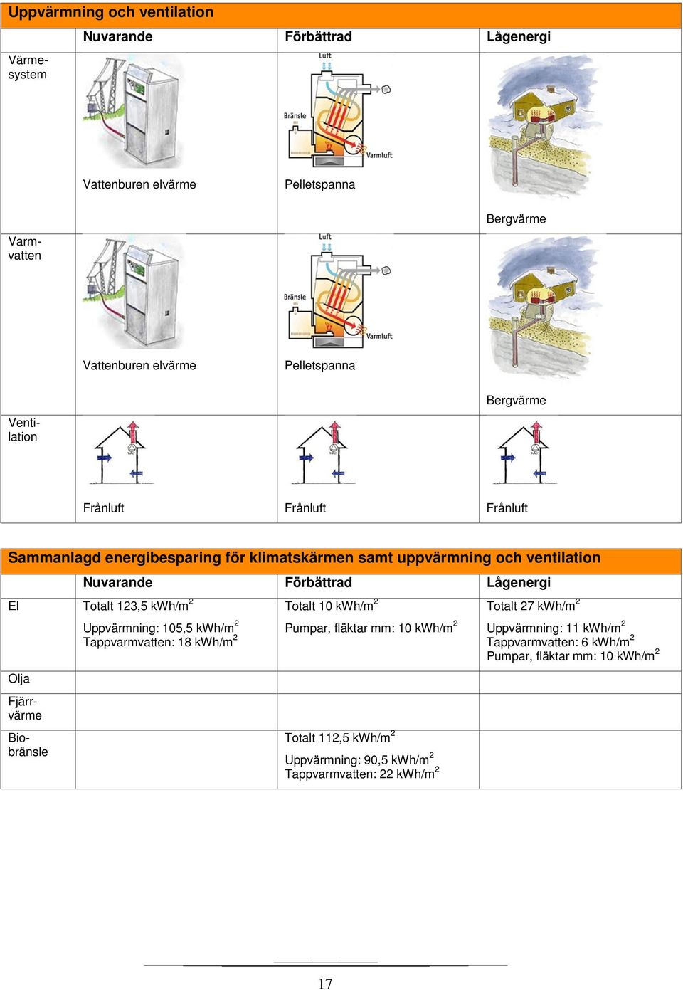 Biobränsle Uppvärmning: 105,5 kwh/m 2 Tappvarmvatten: 18 kwh/m 2 Totalt 10 kwh/m 2 Pumpar, fläktar mm: 10 kwh/m 2 Totalt 112,5 kwh/m 2