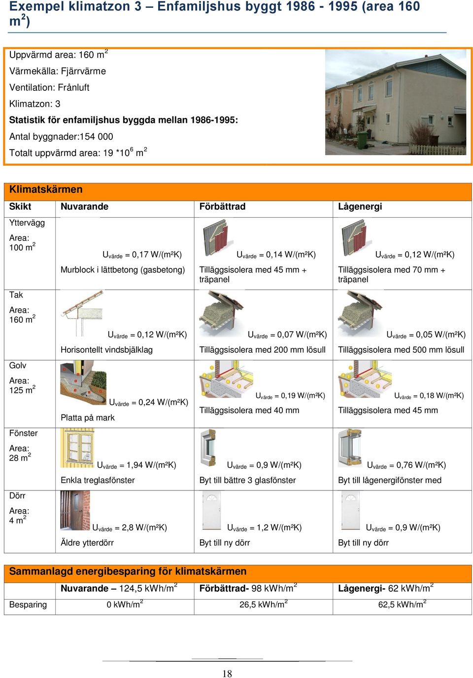 Horisontellt vindsbjälklag 125 m 2 U värde = 0,24 W/(m²K) Fönster Platta på mark 28 m 2 U värde = 1,94 W/(m²K) Dörr Enkla treglasfönster 4 m 2 U värde = 2,8 W/(m²K) Äldre ytterdörr U värde = 0,14