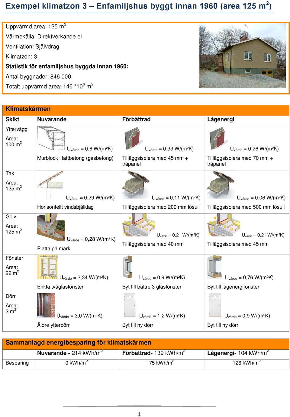 Golv Horisontellt vindsbjälklag 125 m 2 U värde = 0,28 W/(m²K) Fönster Platta på mark 22 m 2 U värde = 2,34 W/(m²K) Dörr Enkla tvåglasfönster 2 m 2 U värde = 3,0 W/(m²K) Äldre ytterdörr U värde =