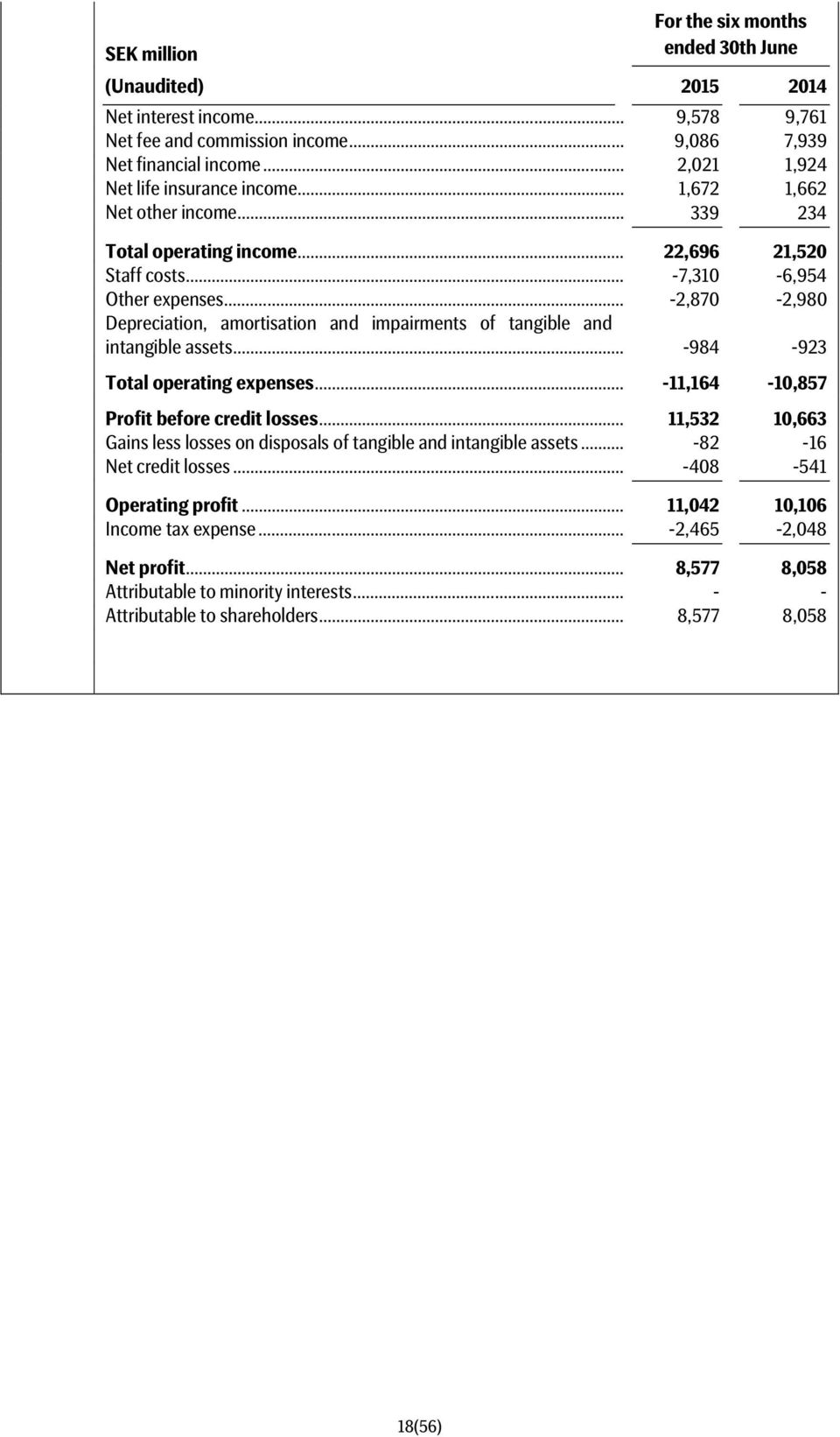 .. -2,870-2,980 Depreciation, amortisation and impairments of tangible and intangible assets... -984-923 Total operating expenses... -11,164-10,857 Profit before credit losses.