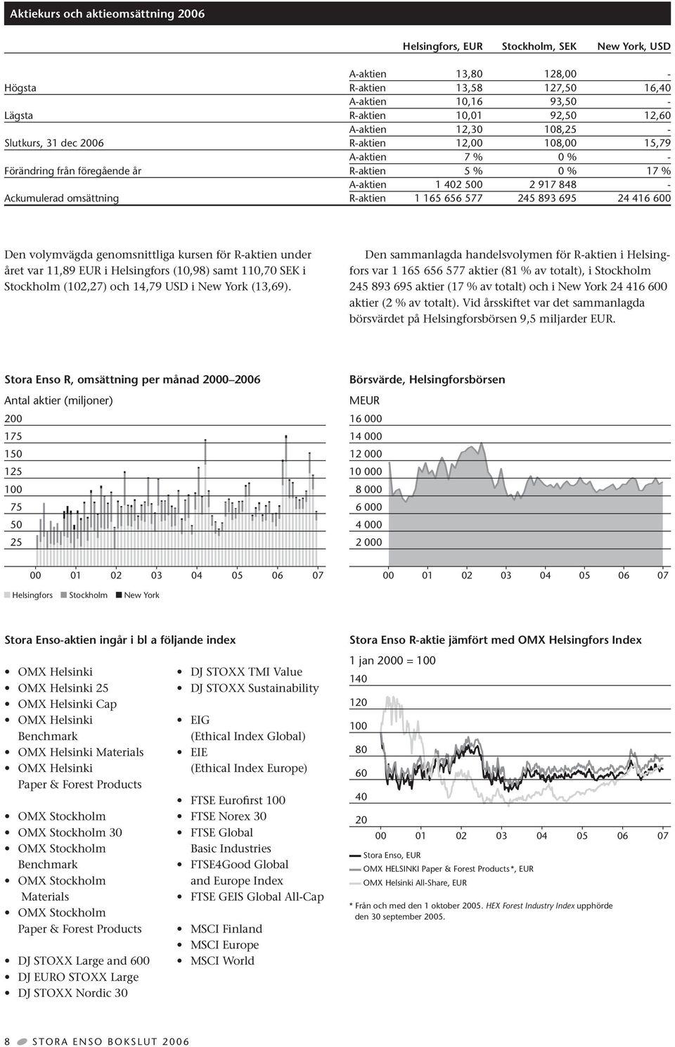 - R-aktien 1 165 656 577 245 893 695 24 416 600 Den volymvägda genomsnittliga kursen för R-aktien under året var 11,89 EUR i Helsingfors (10,98) samt 110,70 SEK i Stockholm (102,27) och 14,79 USD i