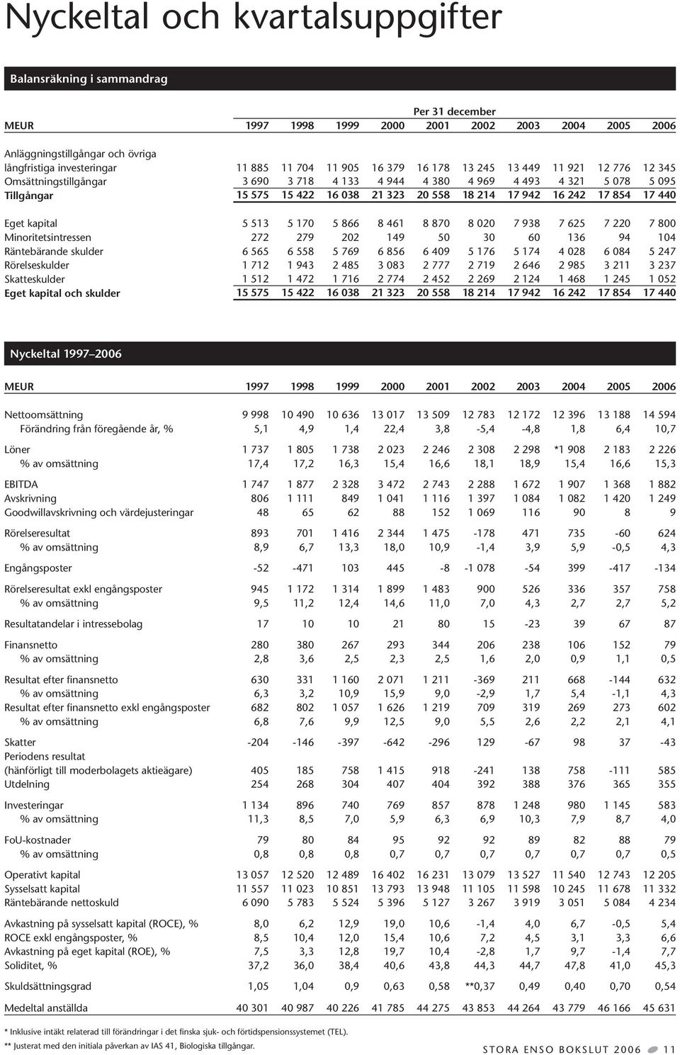942 16 242 17 854 17 440 Eget kapital 5 513 5 170 5 866 8 461 8 870 8 020 7 938 7 625 7 220 7 800 Minoritetsintressen 272 279 202 149 50 30 60 136 94 104 Räntebärande skulder 6 565 6 558 5 769 6 856