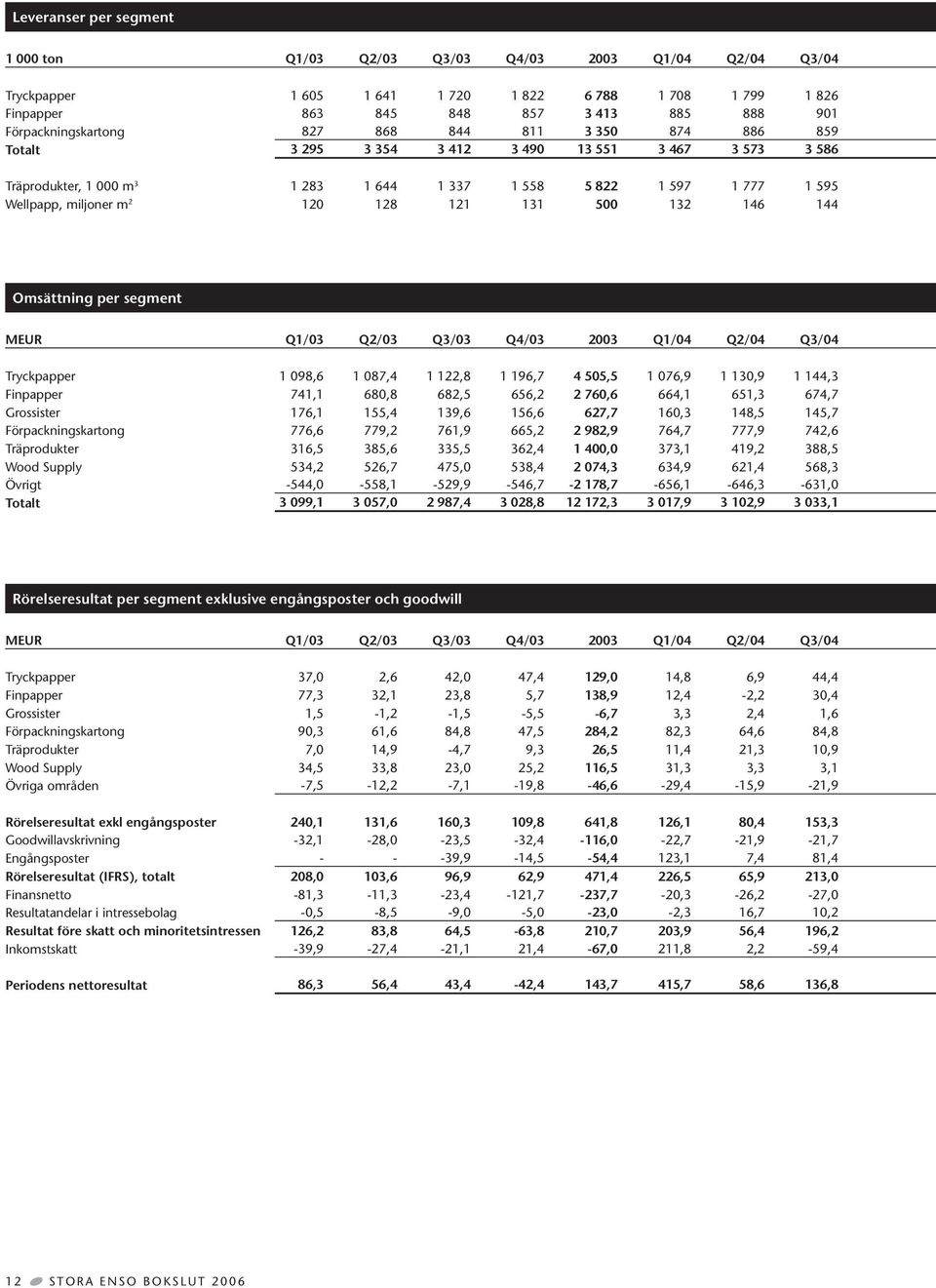 miljoner m 2 120 128 121 131 500 132 146 144 Omsättning per segment MEUR Q1/03 Q2/03 Q3/03 Q4/03 2003 Q1/04 Q2/04 Q3/04 Tryckpapper 1 098,6 1 087,4 1 122,8 1 196,7 4 505,5 1 076,9 1 130,9 1 144,3