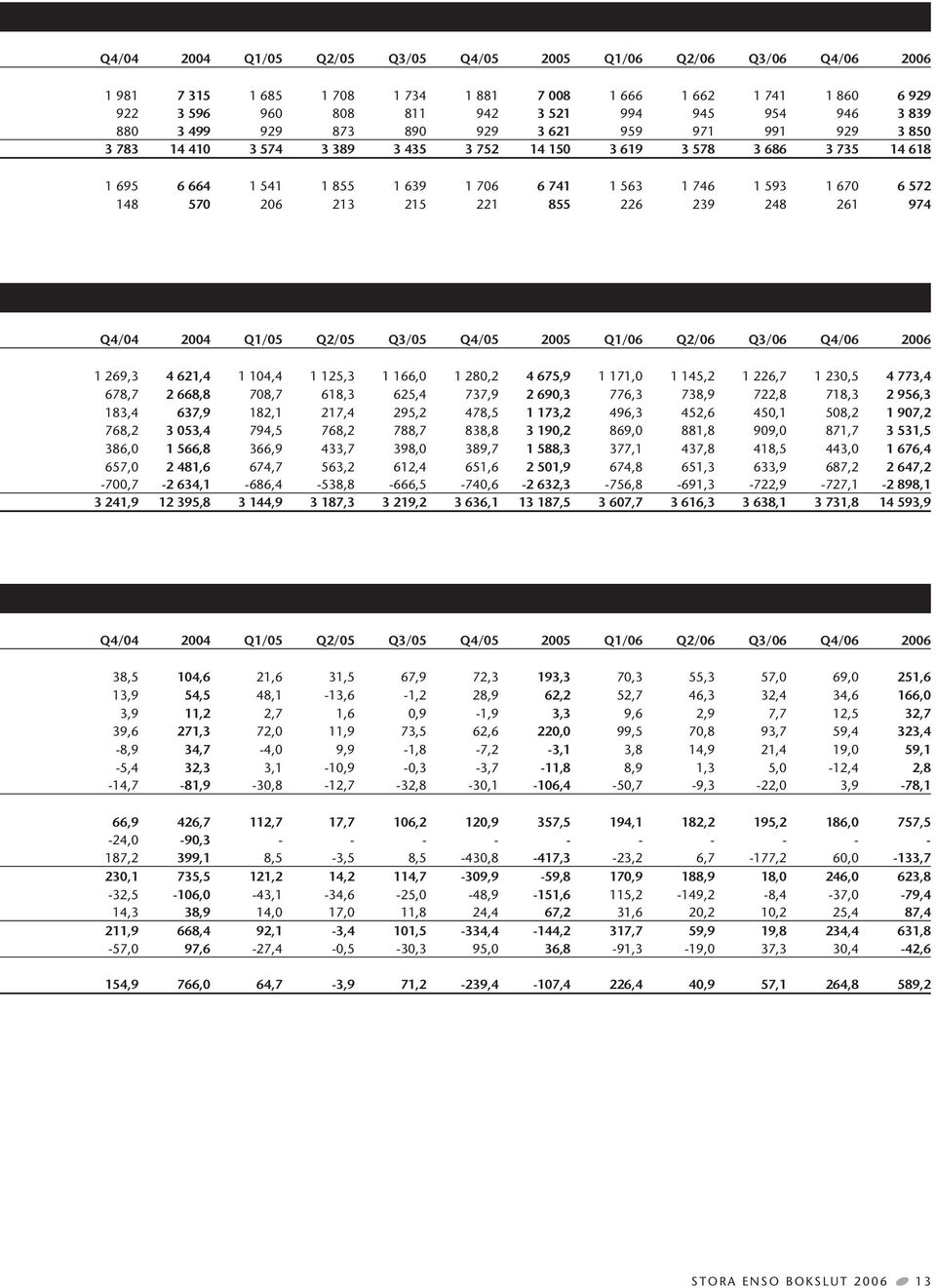148 570 206 213 215 221 855 226 239 248 261 974 Q4/04 2004 Q1/05 Q2/05 Q3/05 Q4/05 2005 Q1/06 Q2/06 Q3/06 Q4/06 2006 1 269,3 4 621,4 1 104,4 1 125,3 1 166,0 1 280,2 4 675,9 1 171,0 1 145,2 1 226,7 1