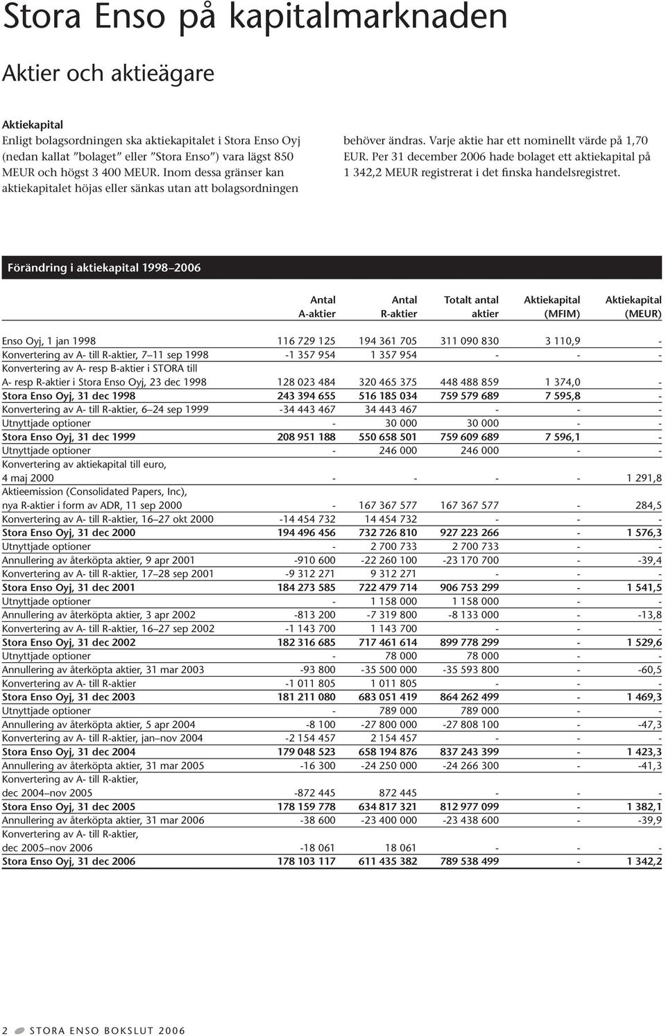 Per 31 december 2006 hade bolaget ett aktiekapital på 1 342,2 MEUR registrerat i det finska handelsregistret.