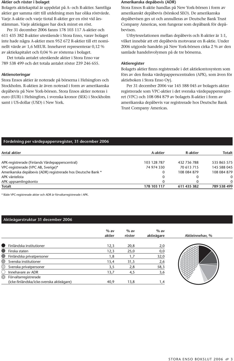 Per 31 december 2006 fanns 178 103 117 A-aktier och 611 435 382 B-aktier utestående i Stora Enso, varav bolaget inte hade några A-aktier men 952 672 R-aktier till ett nominellt värde av 1,6 MEUR.