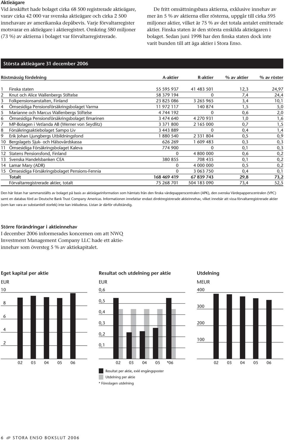 De fritt omsättningsbara aktierna, exklusive innehav av mer än 5 % av aktierna eller rösterna, uppgår till cirka 595 miljoner aktier, vilket är 75 % av det totala antalet emitterade aktier.