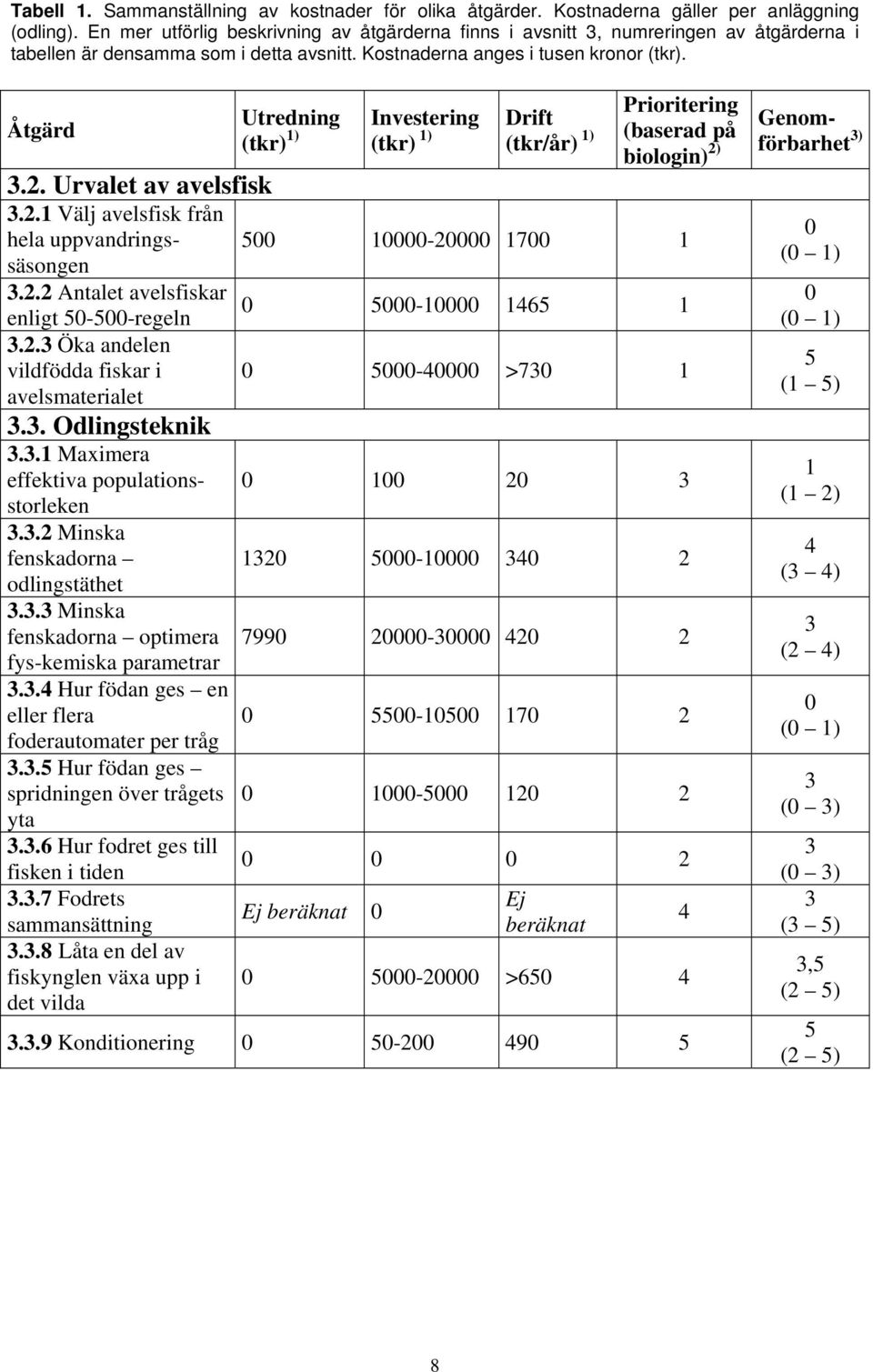 Åtgärd Prioritering Utredning Investering Drift (tkr) 1) (tkr) 1) (tkr/år) 1) (baserad på biologin) 2) 3.2. Urvalet av avelsfisk 3.2.1 Välj avelsfisk från hela uppvandringssäsongen 500 10000-20000 1700 1 3.