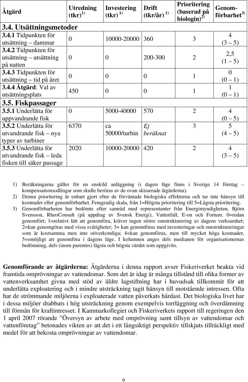 5.3 Underlätta för utvandrande fisk leda fisken till säker passage 0 0 0 1 450 0 0 1 Genomförbarhet 3) 4 (3 5) 2,5 (1 5) 0 (0 1) 1 (0 1) 0 5000-40000 570 2 4 (0 5) 6370 ca Ej 3 5 50000/turbin