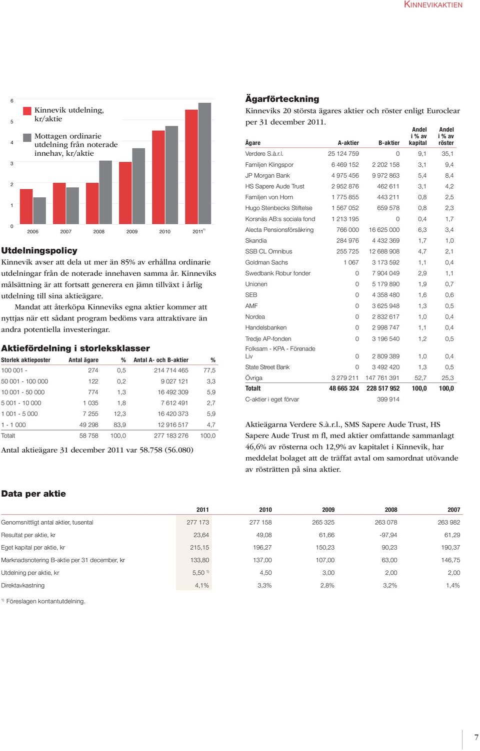 Mandat att återköpa Kinneviks egna aktier kommer att nyttjas när ett sådant program bedöms vara attraktivare än andra potentiella investeringar.