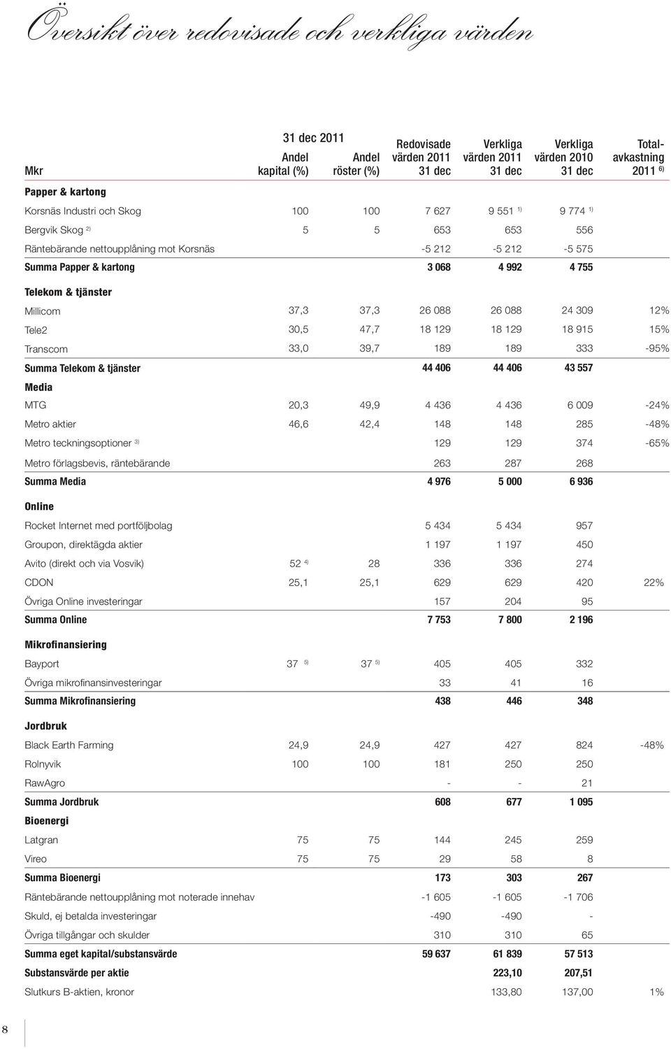 068 4 992 4 755 Telekom & tjänster Millicom 37,3 37,3 26 088 26 088 24 309 12% Tele2 30,5 47,7 18 129 18 129 18 915 15% Transcom 33,0 39,7 189 189 333-95% Summa Telekom & tjänster 44 406 44 406 43